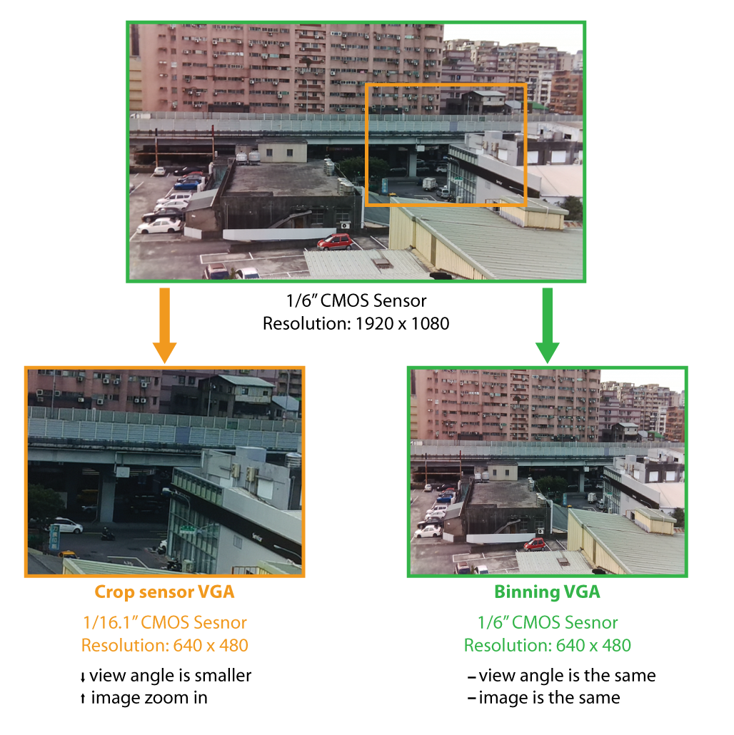 Binning VGA vs. Crop VGA